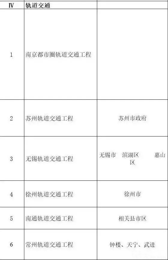 總投資超10萬億！冀蘇豫等6省市2020重大項目一覽