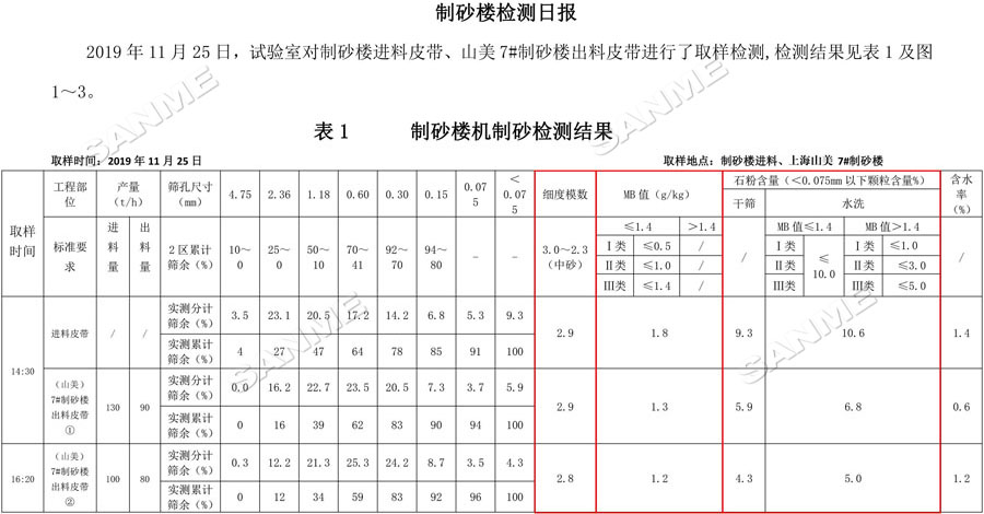 【項目】制砂原料含泥量高？山美股份有辦法！帶您走進池州長九（神山）制砂樓項目，看山美股份如何解決這個問題