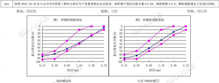 【項目】制砂原料含泥量高？山美股份有辦法！帶您走進池州長九（神山）制砂樓項目，看山美股份如何解決這個問題