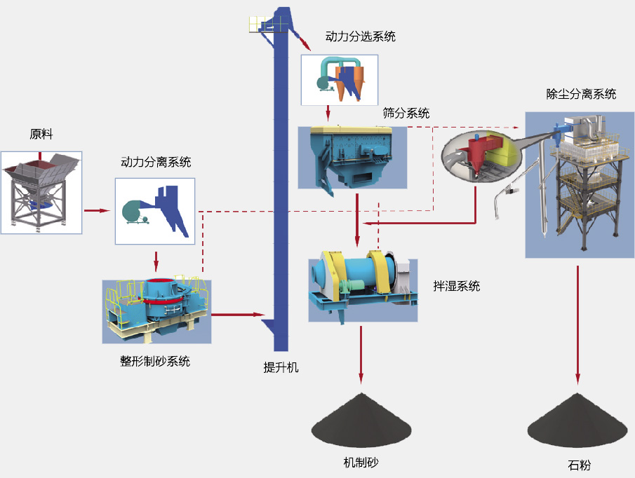 SGL、SSL系列制砂樓基本生產(chǎn)流程