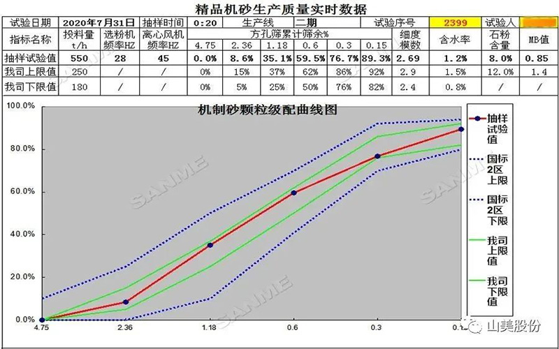 復購說明一切！東方希望集團第三次選擇山美精品樓站式機制砂生產(chǎn)系統(tǒng)